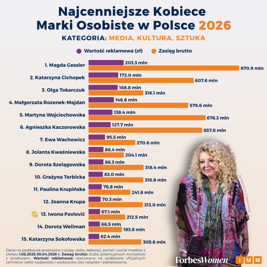Najcenniejsze kobiece marki osobiste - kultura, media