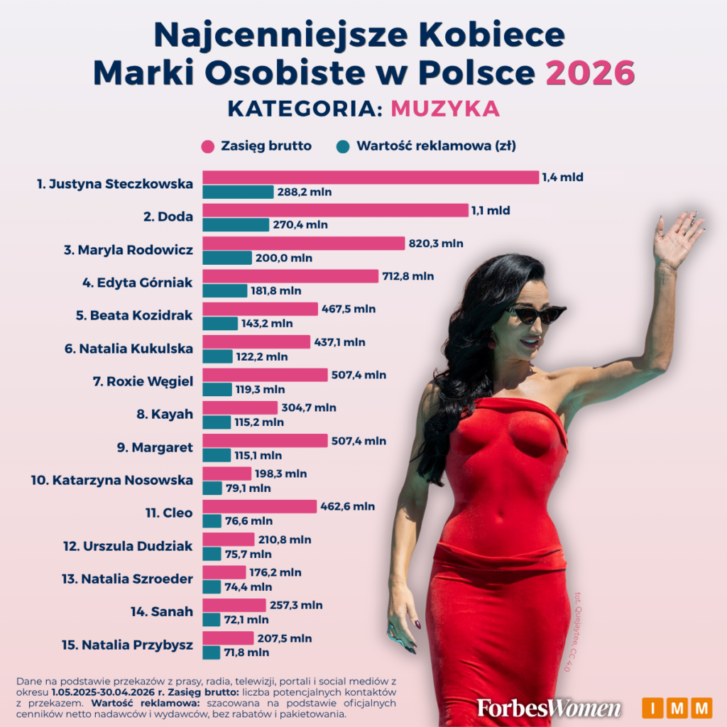 Kobiece marki osobiste - muzyka 2026
