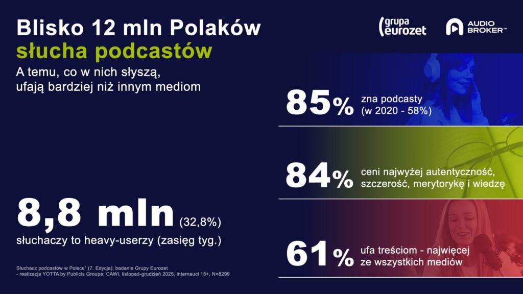 Raport o podcastach Eurozet