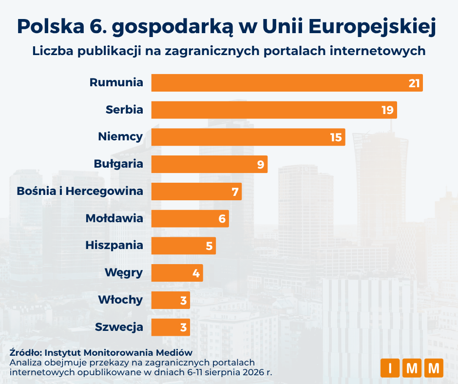 Awans Polski na szóste miejsce wśród gospodarek Unii Europejskiej  w zagranicznych mediach. Analiza IMM