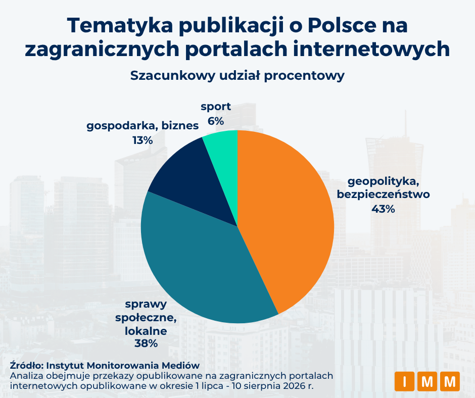 Tematyka publikacji o Polsce w zagranicznych portalach - analiza IMM