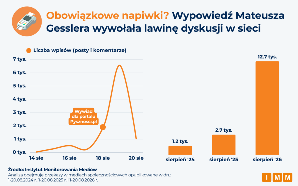 IMM analiza wpisów o napiwkach w social mediach, sierpień 2026