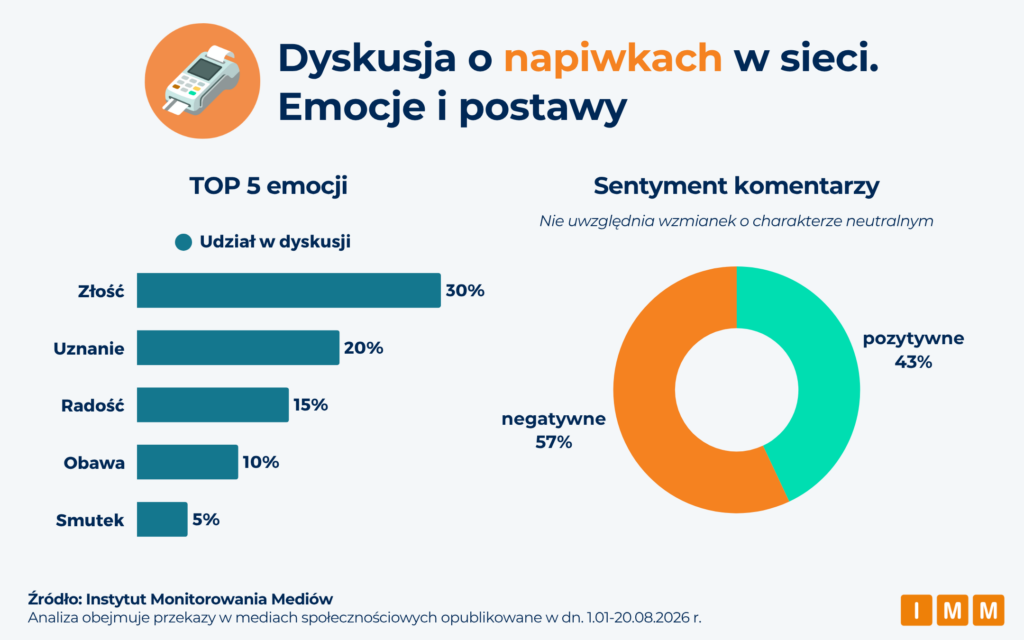 IMM analiza wpisów o napiwkach w social mediach, sierpień 2026