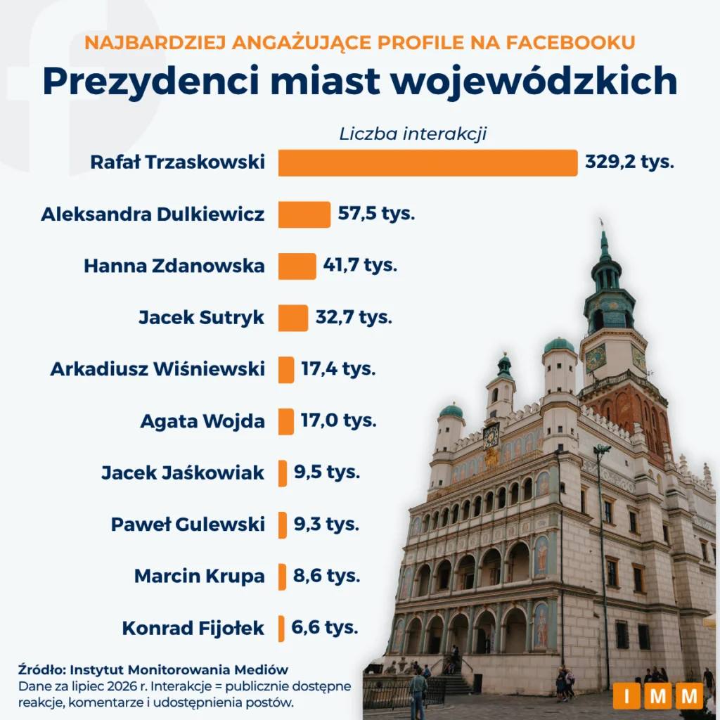 Raport IMM - prezydenci miast