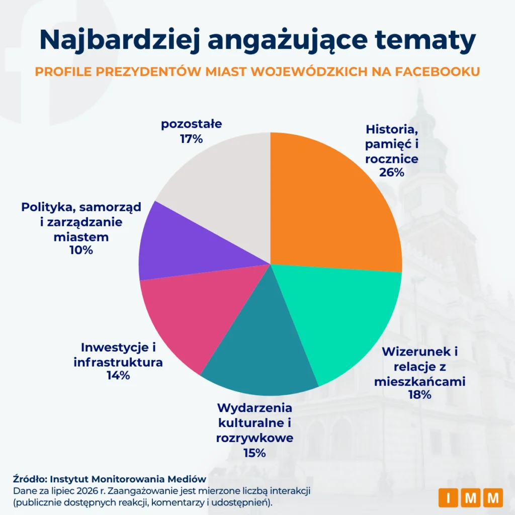 Raport IMM - prezydenci miast