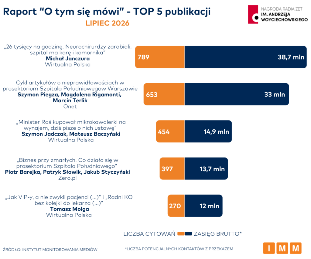 Raport "O tym się mówi" lipiec 2026