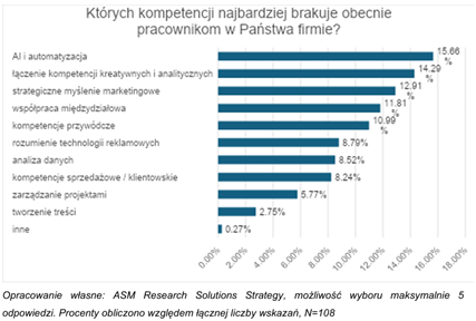 badanie SAR brakujące kompetencje w komunikacji marketingowej