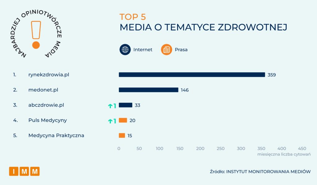 Raport IMM: Najbardziej opiniotwórcze media w Polsce - lipiec 2026
