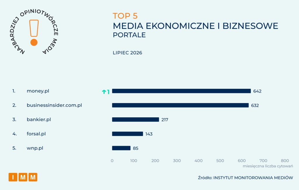 Raport IMM: Najbardziej opiniotwórcze media w Polsce - lipiec 2026