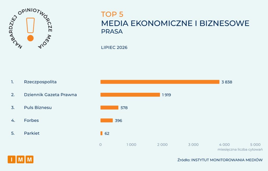Raport IMM: Najbardziej opiniotwórcze media w Polsce - lipiec 2026