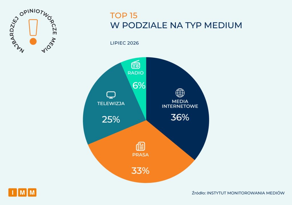Raport IMM: Najbardziej opiniotwórcze media w Polsce - lipiec 2026