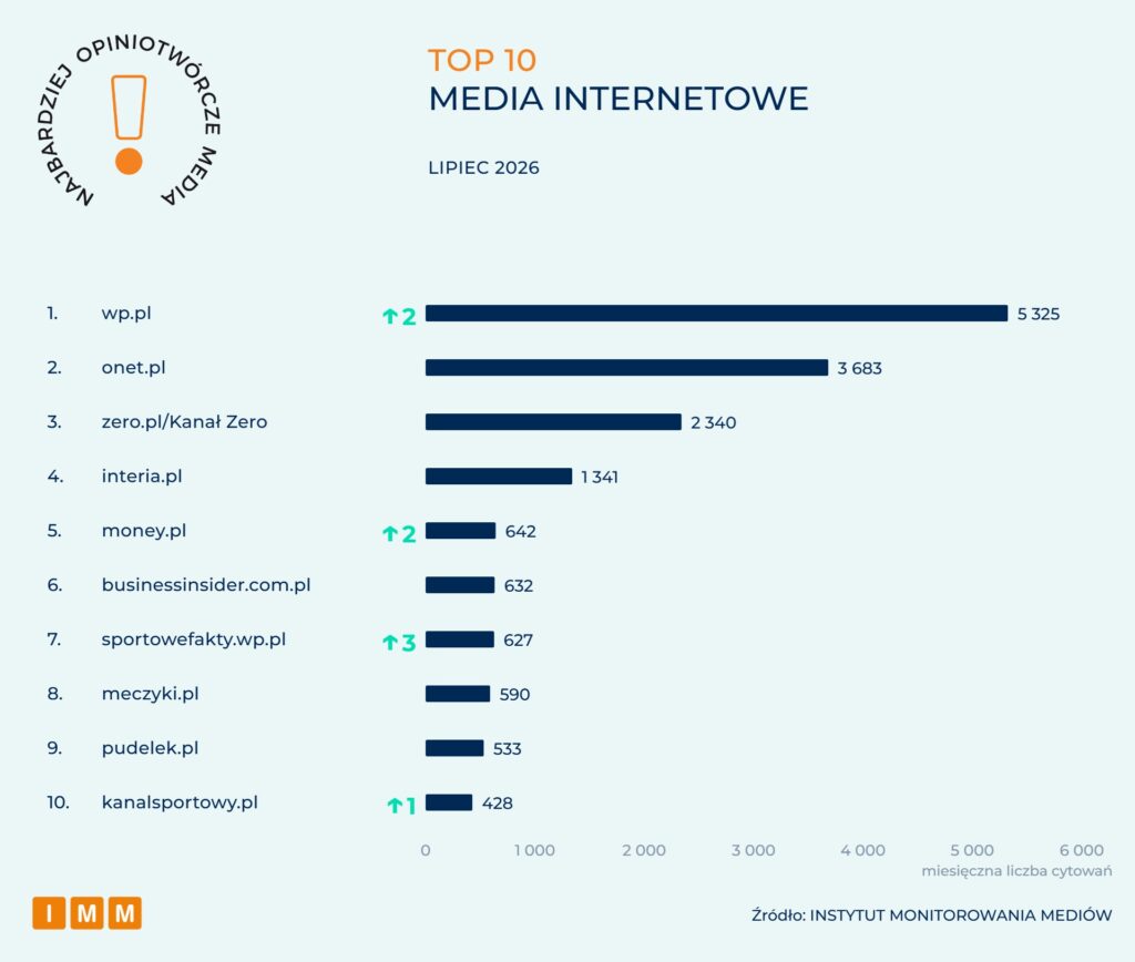 Raport IMM: Najbardziej opiniotwórcze media w Polsce - lipiec 2026