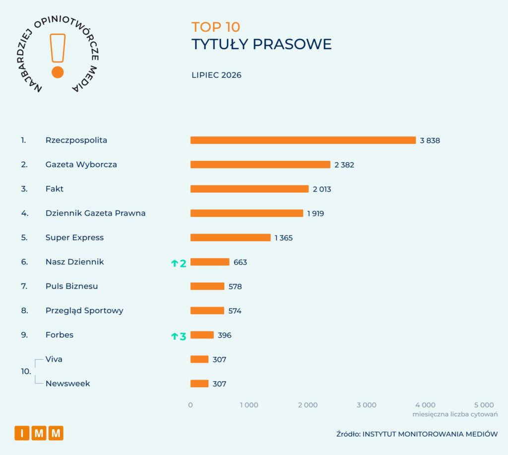 Raport IMM: Najbardziej opiniotwórcze media w Polsce - lipiec 2026