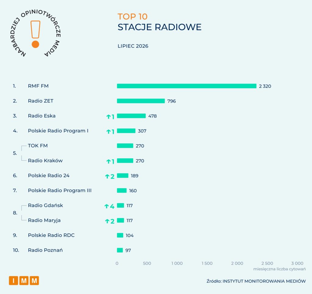Raport IMM: Najbardziej opiniotwórcze media w Polsce - lipiec 2026