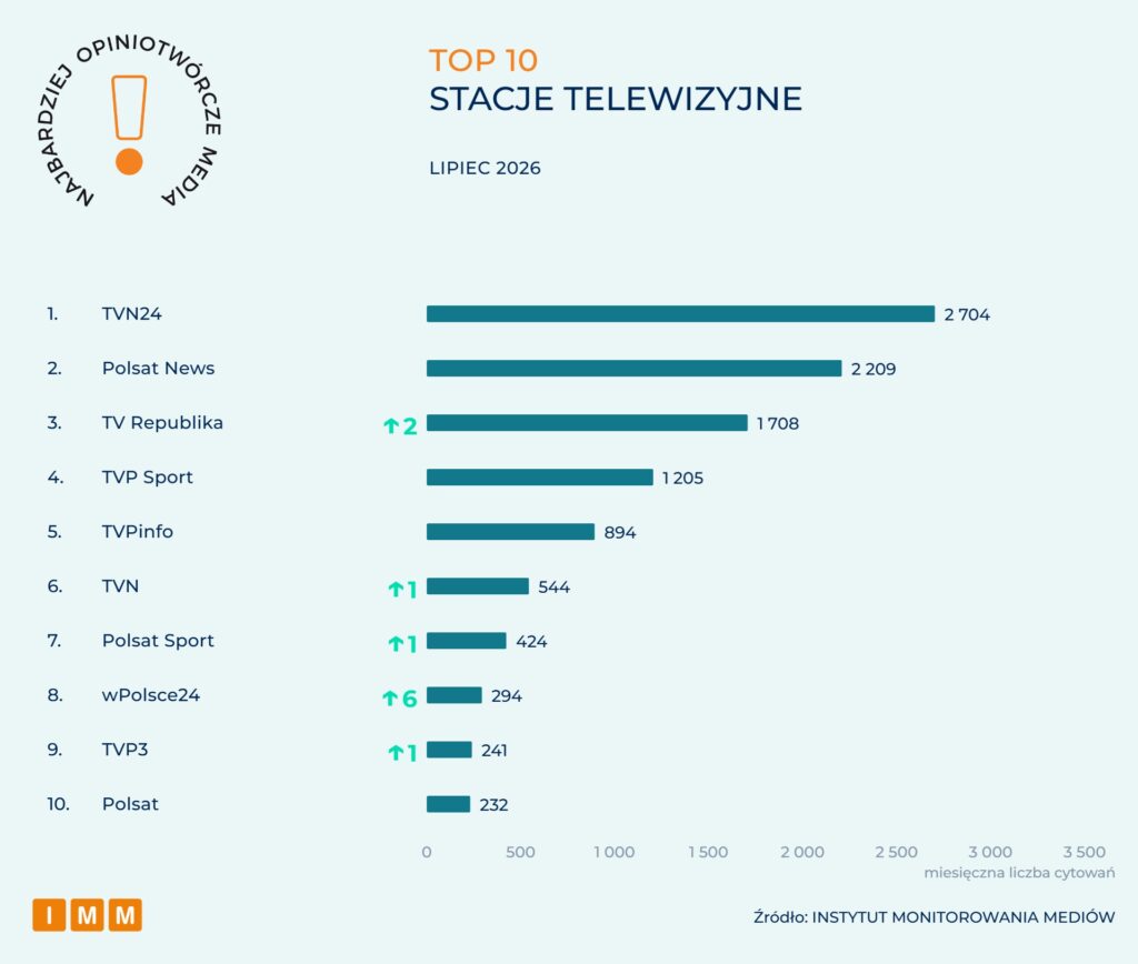 Raport IMM: Najbardziej opiniotwórcze media w Polsce - lipiec 2026