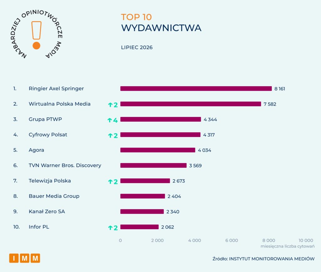 Raport IMM: Najbardziej opiniotwórcze media w Polsce - lipiec 2026