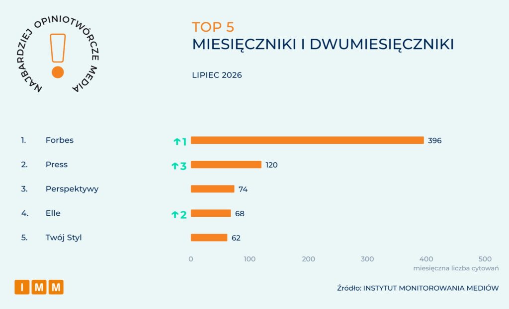 Raport IMM: Najbardziej opiniotwórcze media w Polsce - lipiec 2026