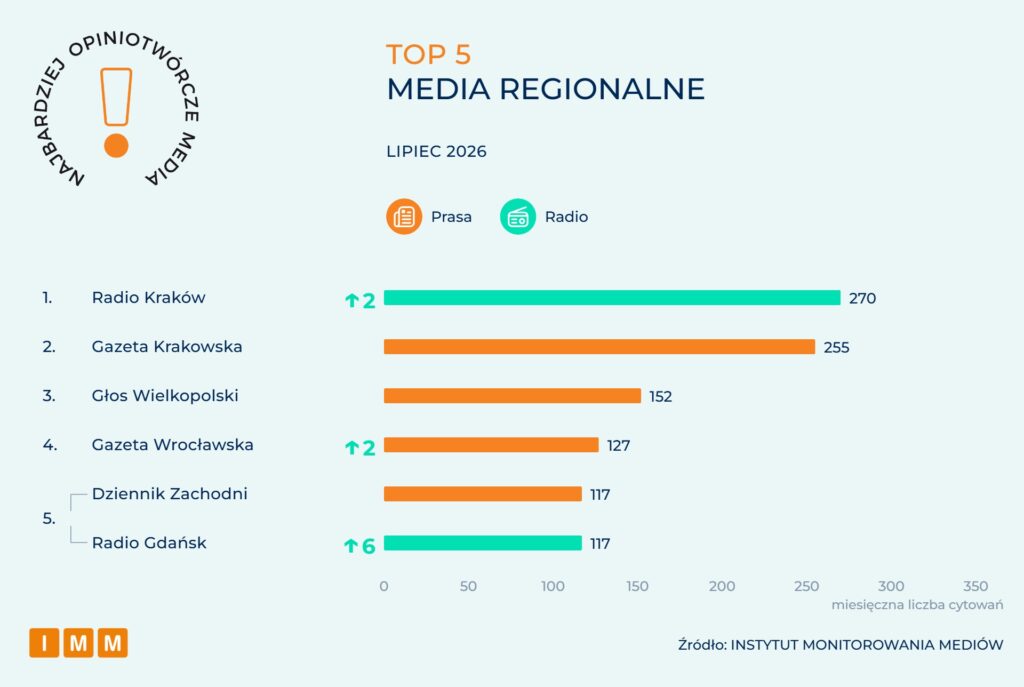 Raport IMM: Najbardziej opiniotwórcze media w Polsce - lipiec 2026