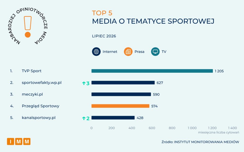 Raport IMM: Najbardziej opiniotwórcze media w Polsce - lipiec 2026