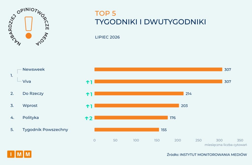 Raport IMM: Najbardziej opiniotwórcze media w Polsce - lipiec 2026