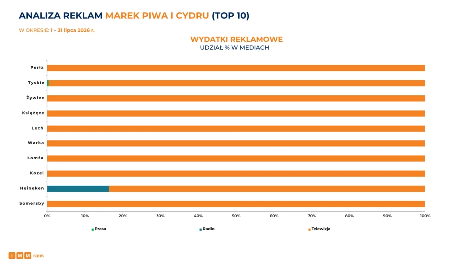 IMM Analiza reklam marek piwa i cydru, lipiec 2026