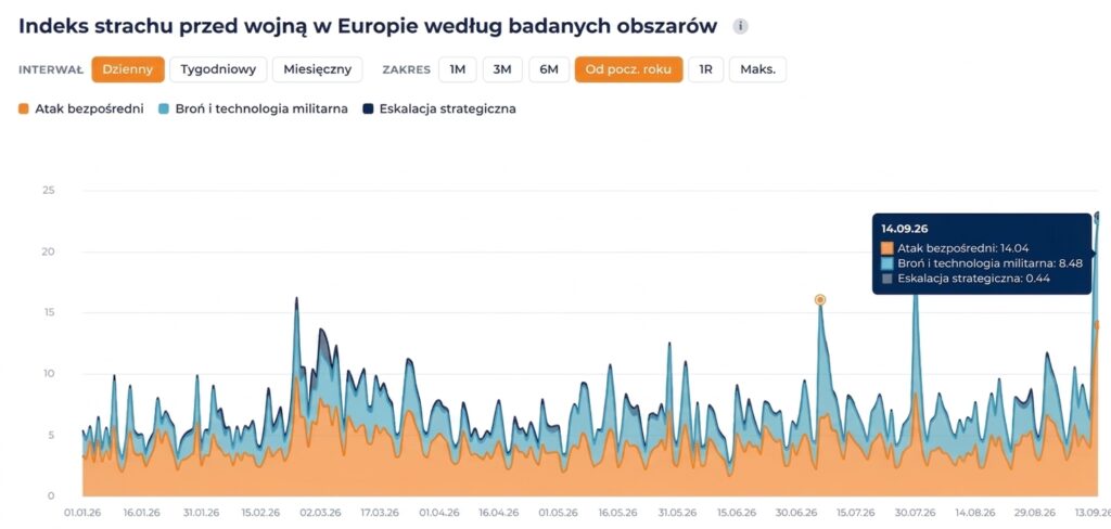 „Indeks strachu przed wojną w Europie”, odczyt 15 września 2026 godzina 13:00