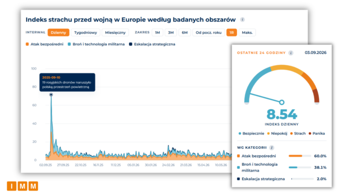 IMM: Indeks strachu przed wojną w Europie