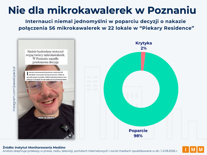 IMM dane o mikrokawalerkach w Poznaniu