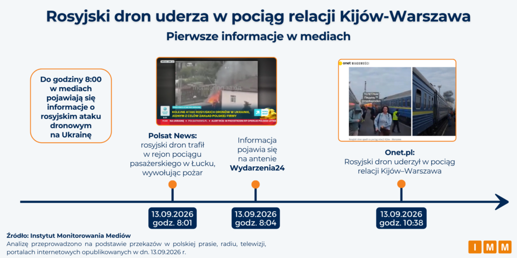 IMM - informacje w mediach o tym, że rosyjski dron uderzył w pociąg relacji Kijów–Warszawa