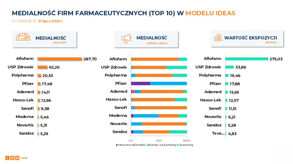 Medialność firm farmaceutycznych lipiec 2026