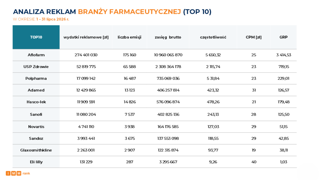Analiza reklam w branży farmaceutycznej lipiec 2026