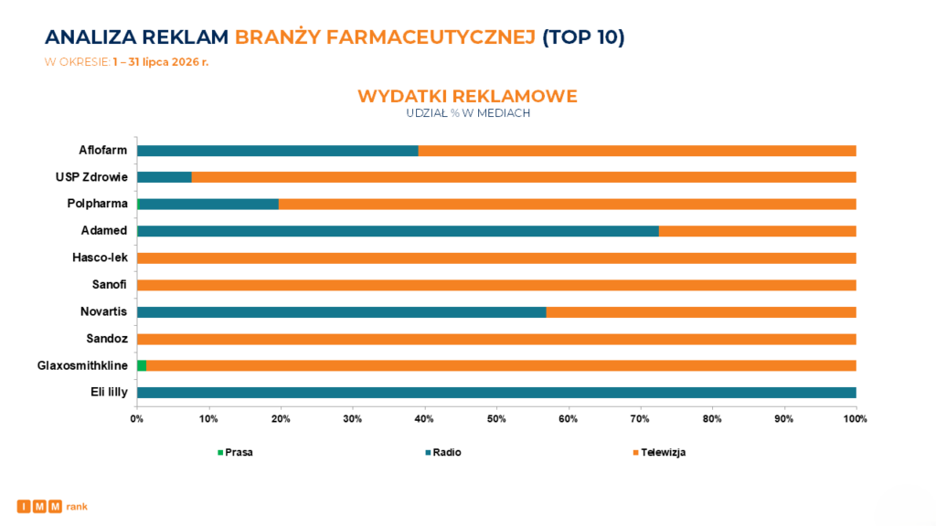 Analiza reklam w branży farmaceutycznej w lipcu 2026