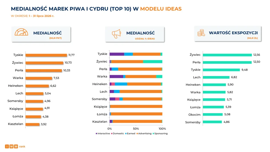 IMM Medialność marek piwa i cydru - lipiec 2026