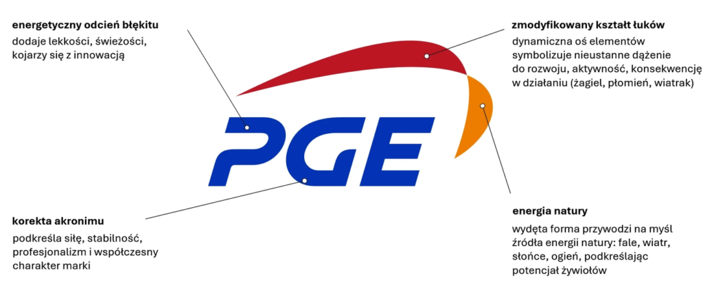 Logo PGE po zmianach