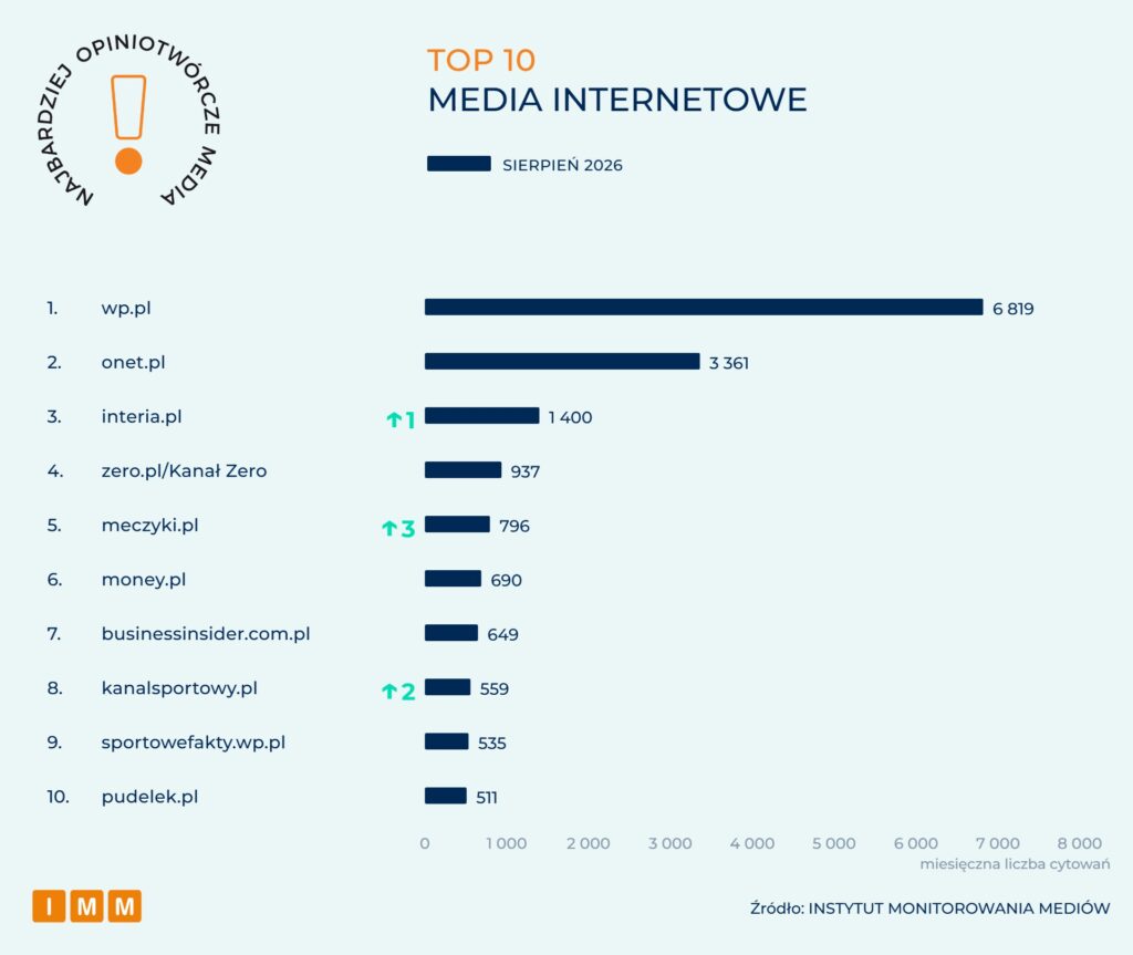 IMM Najbardziej opiniotwórcze media sierpień 2026