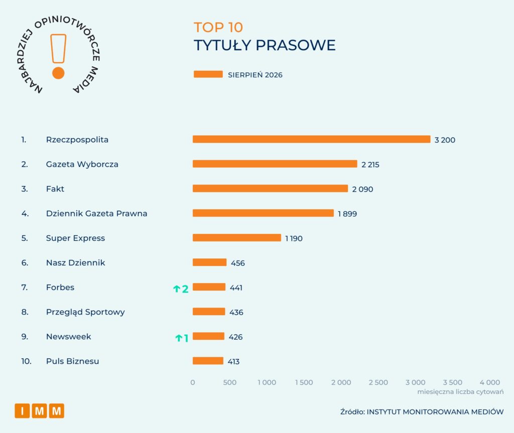 IMM Najbardziej opiniotwórcze media sierpień 2026