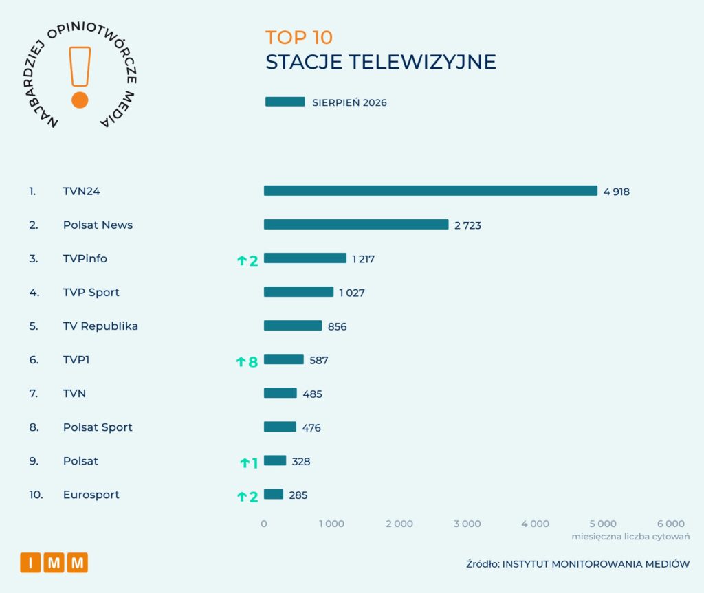 IMM Najbardziej opiniotwórcze media sierpień 2026