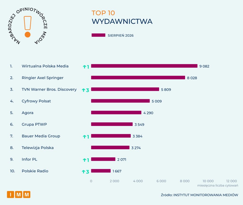 IMM Najbardziej opiniotwórcze media sierpień 2026