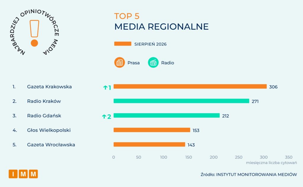 IMM Najbardziej opiniotwórcze media sierpień 2026