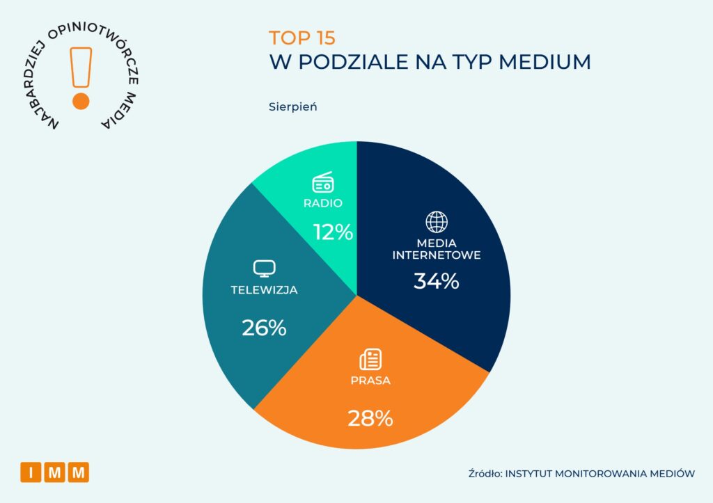 IMM Najbardziej opiniotwórcze media sierpień 2026