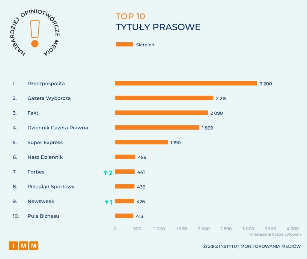 IMM Najbardziej opiniotwórcze media sierpień 2026