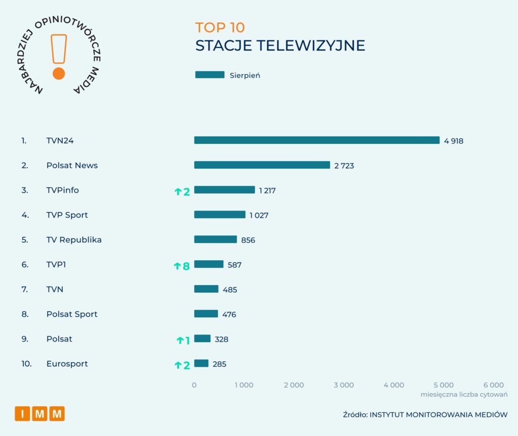 IMM Najbardziej opiniotwórcze media sierpień 2026
