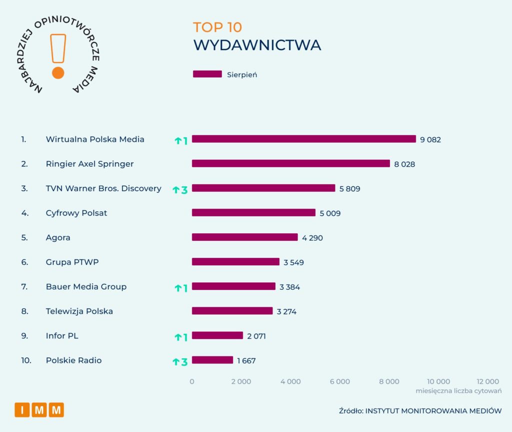 IMM Najbardziej opiniotwórcze media sierpień 2026