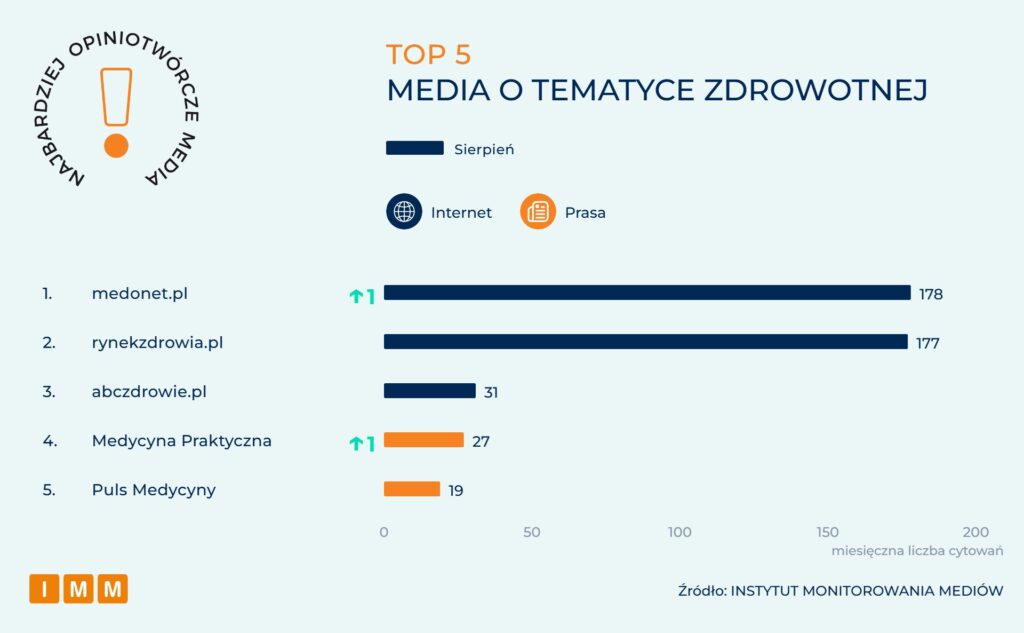 IMM Najbardziej opiniotwórcze media sierpień 2026