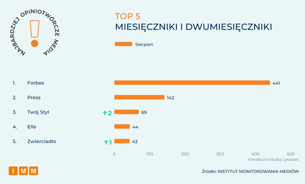 IMM Najbardziej opiniotwórcze media sierpień 2026