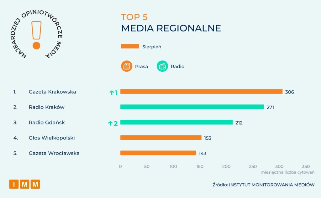IMM Najbardziej opiniotwórcze media sierpień 2026