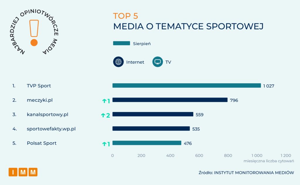 IMM Najbardziej opiniotwórcze media sierpień 2026