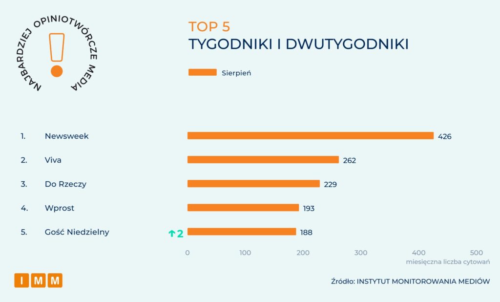 IMM Najbardziej opiniotwórcze media sierpień 2026