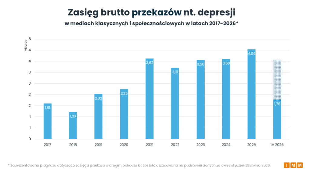 IMM raport o depresji w mediach, październik 2026