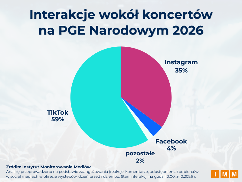 IMM: artyści na PGE Narodowym